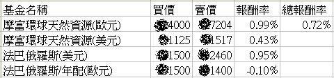 母親2011年的基金績效2