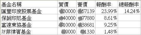 2010年基金績效02