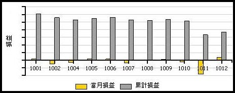 2010年損益變化