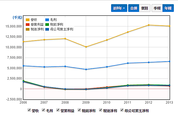 八年營收