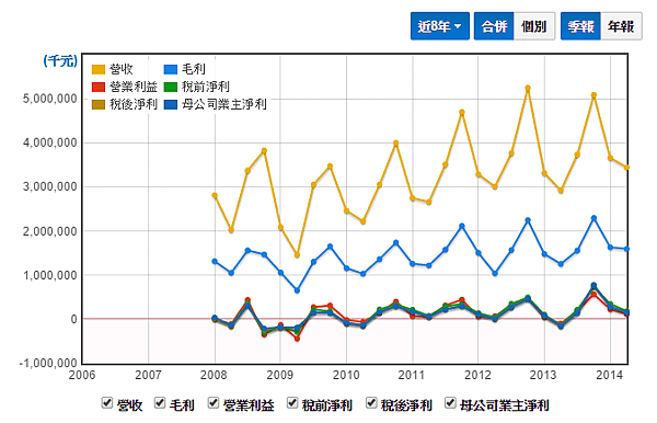 季營收