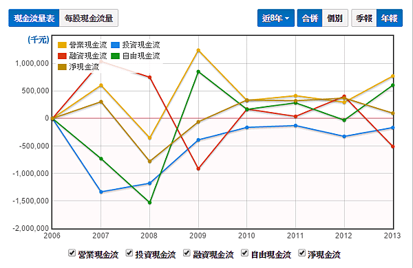 現金流量表