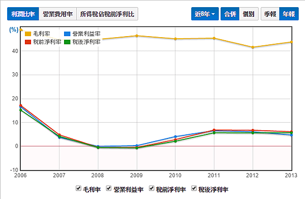 利潤比率