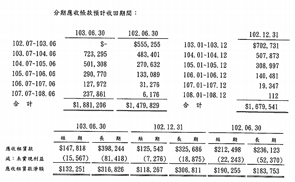 分期應收帳款