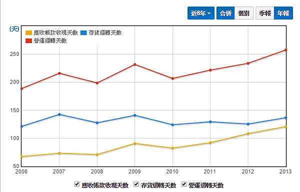 應收周轉天期