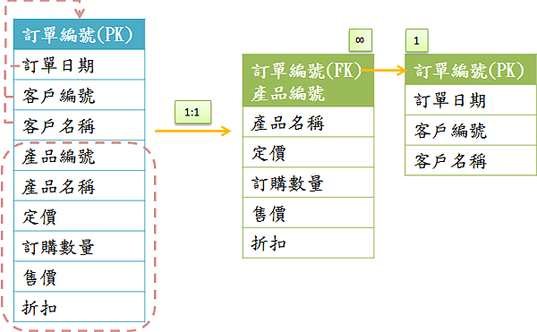 第一正規化