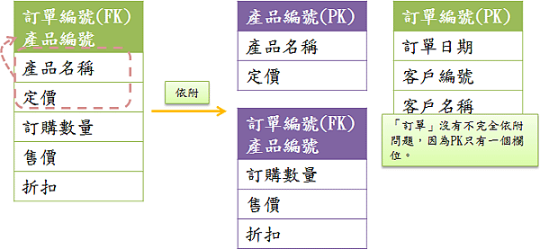 第二正規化