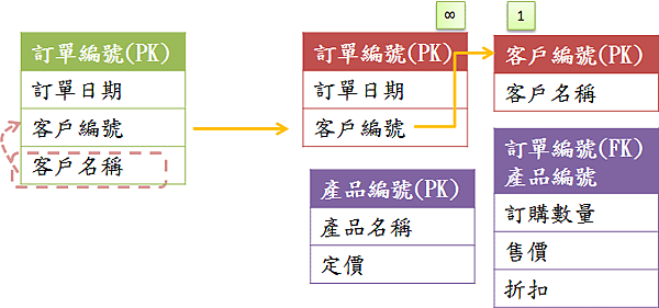 第三正規化