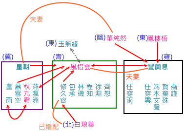 且試天下-人物關係圖