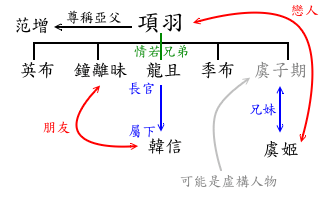 項羽人物關係圖