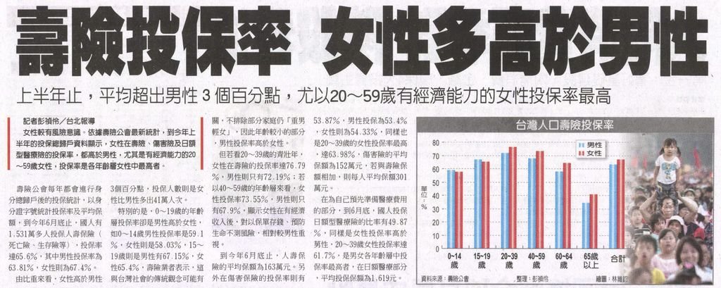 20130911[工商時報]壽險投保率 女性多高於男性--上半年止，平均超出男性３個百分點，尤以20～59歲有經濟能力的女性投保率最高