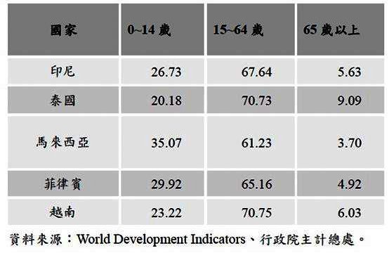 東南亞人口比例