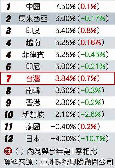 今年亞洲第2季 GDP年增率排名