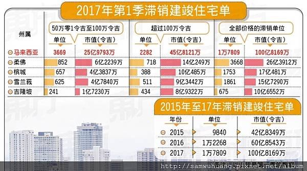 2017.1Q滞销房产