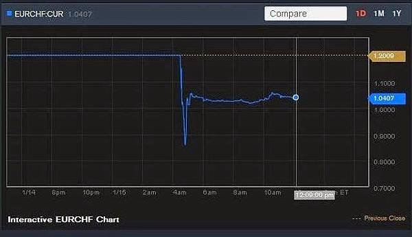 瑞士宣佈瑞郎與歐元脫鉤.jpg
