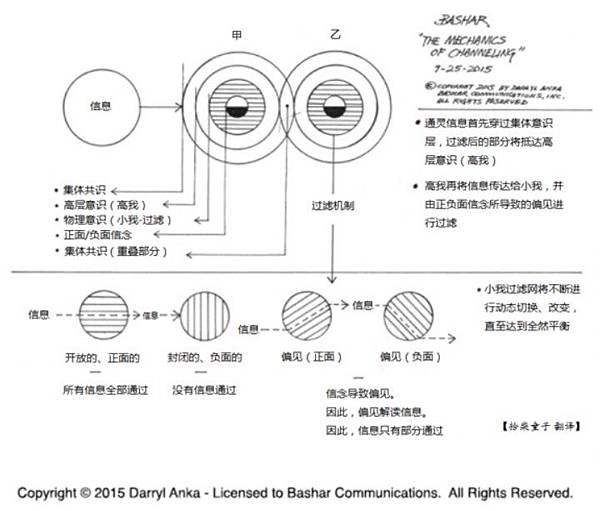 通靈信息的過濾機制-翻譯版.jpg