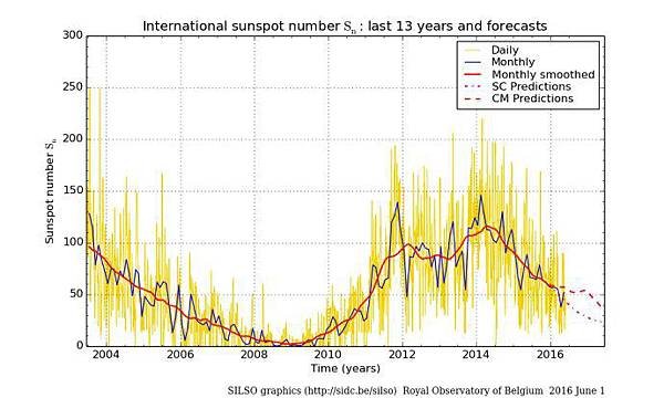 13年来太阳黑子的数量.jpeg