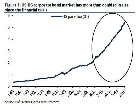 企業槓桿率2008年金融危機以來已經達到了史無前例的水平.jpg