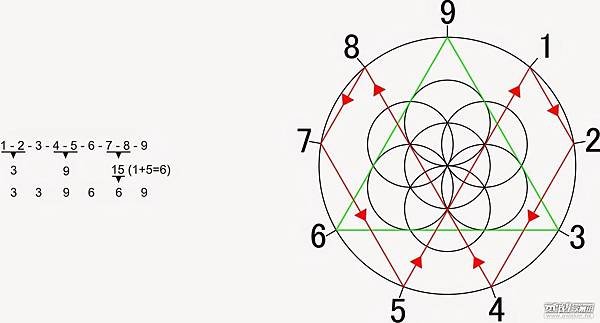 如果你了解3，6，9的美妙之处，你就拥有通往宇宙真相的钥匙.jpg