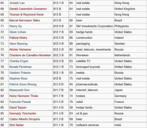 2016年富比士全球富豪排行榜4.jpg