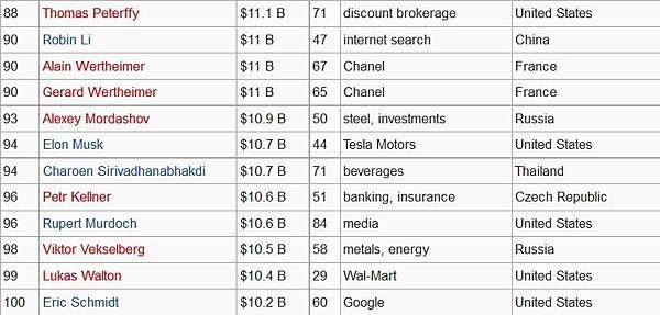 2016年富比士全球富豪排行榜5.jpg