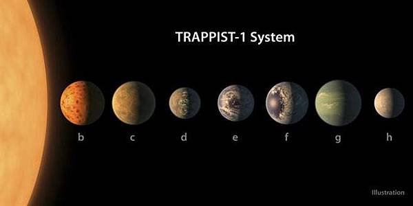 NASA今天宣布，發現7個跟地球尺寸大小相似的行星，繞行著TRAPPIST-1恆星的軌道運行，有可能是太陽系之外，適合人居的地方(美聯社).jpg