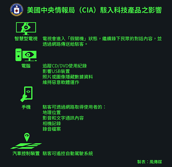 CIA駭入3C產品之影響.png