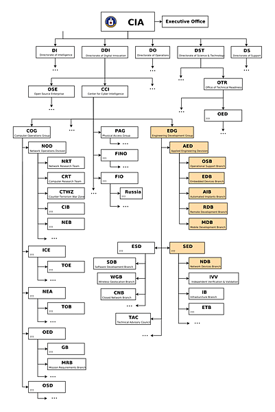 Org chart CIA.png