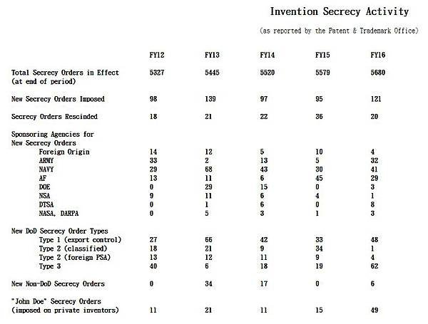 根據美國專利商標局(USPTO)的數據，已被列為機密的專利數量約為5700份.jpg