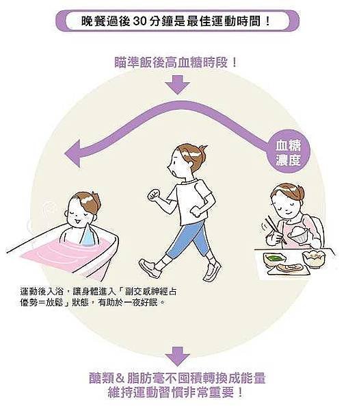 晚餐後30分鐘是最佳運動時間.jpg