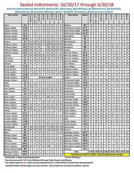 六月更新密封起訴書數量新增5,295份2.jpeg