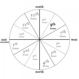 8-astrology-eighth-house-300x300