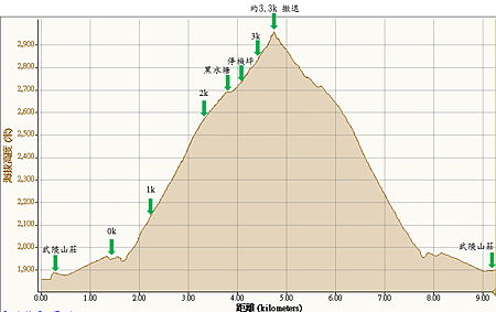 20120126 桃山(落差圖)-2.png