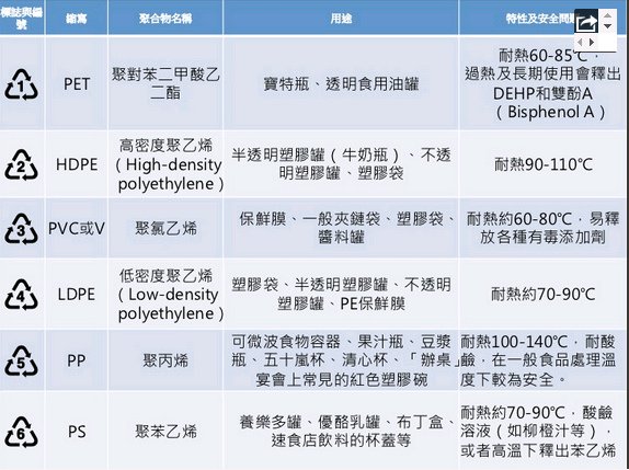 塑膠罐分類