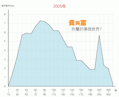 2005年台灣地區每戶年收入與家戶數佔比