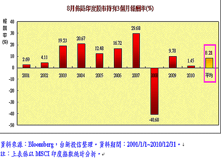 投資印度3個月報酬率.gif