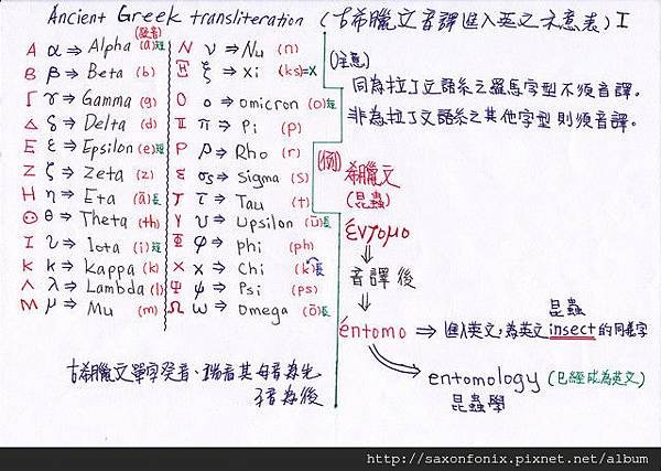 希臘文音譯進入英文示意表1