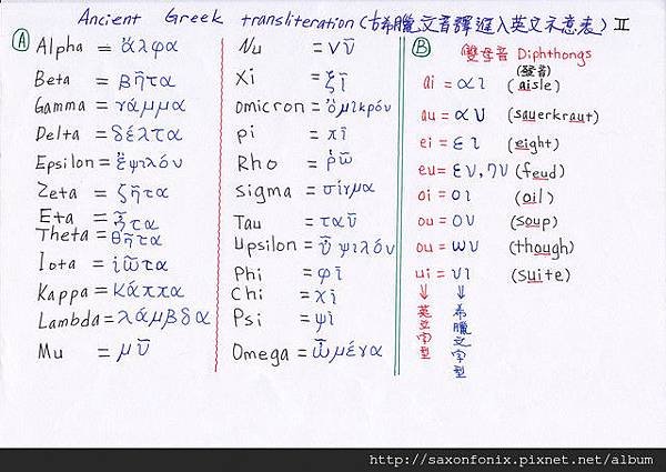 希臘文音譯進入英文示意表2