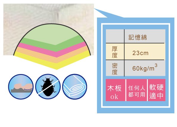 記憶床墊解說-2