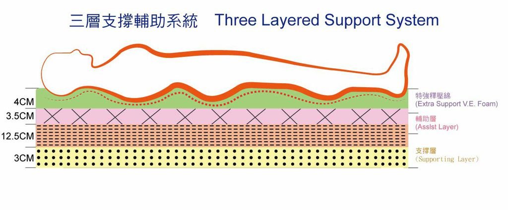 三層支撐輔助系統-記憶綿-1