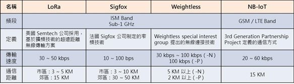 LPWAN 於工業物聯網之應用_002.jpg