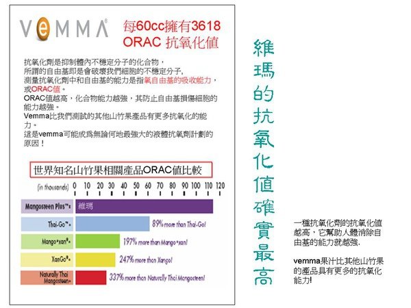 VEMMA的抗氧化值 最高!! 每60cc擁有3618 ORAC.jpg