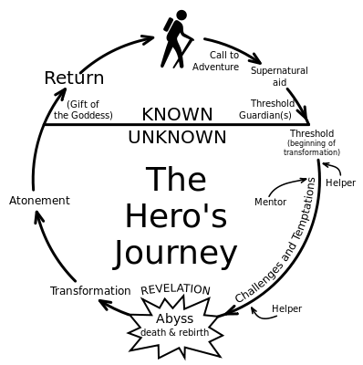 398px-Heroesjourney.svg