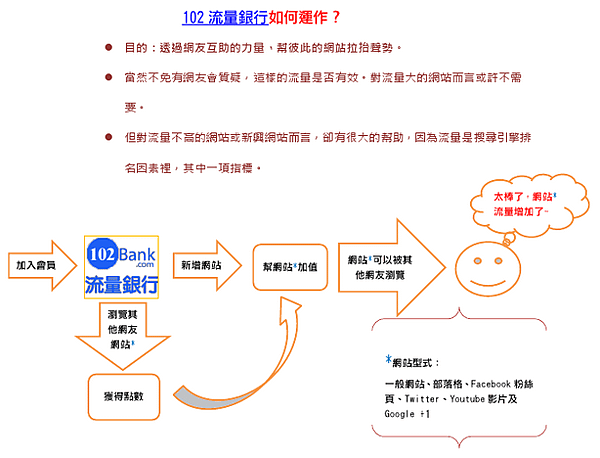 102流量銀行如何運作