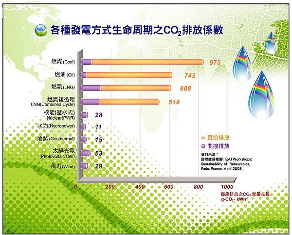 各種發電方式生命週期