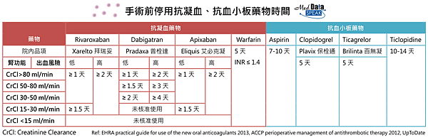 2015-12-2 手術前停用抗凝血、抗血小板藥物時間.png