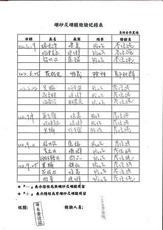 硼砂及硼酸檢驗紀錄表第4-5周