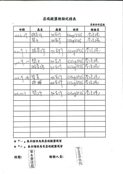 硼砂及硼酸檢驗紀錄表第6周