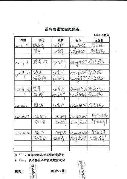 亞硝酸鹽檢驗紀錄表第8周