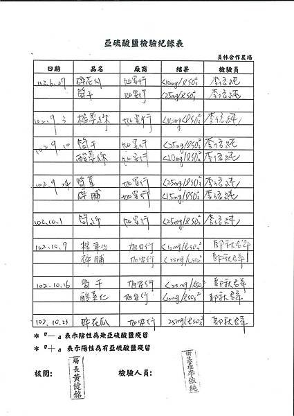 亞硝酸鹽檢驗紀錄表第9周